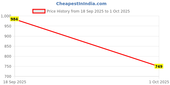 amazon.in qube by fort collins Polyester, Standard Length Women's Lightweight Quilted Bomber Jacket Stylish, Packable, And Air-Resistant Outerwear For Winter qube by fort collins Price History Graph from 18 Sep 2025 to 1 Oct 2025