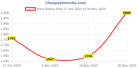 amazon.in qube by fort collins Women's Car Coat qube by fort collins Price History Graph from 27 Oct 2025 to 30 Nov 2025