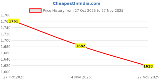 amazon.in qube by fort collins Women's Car Coat qube by fort collins Price History Graph from 27 Oct 2025 to 27 Nov 2025