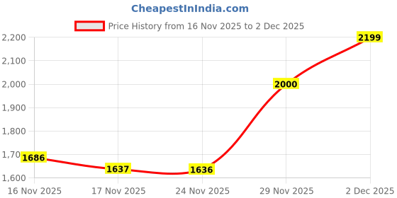 amazon.in qube by fort collins Women's Car Coat qube by fort collins Price History Graph from 16 Nov 2025 to 2 Dec 2025