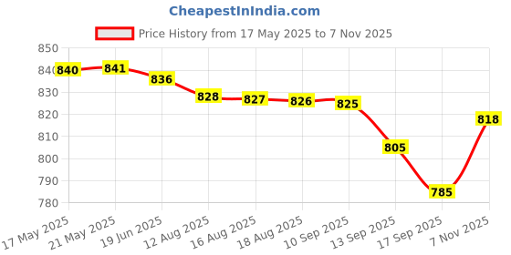 amazon.in qube by fort collins Women's Casual Sleeveless Standard Length Jacket With Detachable Hood Lightweight, Stylish, And Perfect For Layering qube by fort collins Price History Graph from 17 May 2025 to 7 Nov 2025