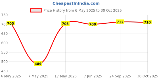 amazon.in qube by fort collins Women's Cotton Crew Neck Sweatshirt qube by fort collins Price History Graph from 6 May 2025 to 30 Oct 2025