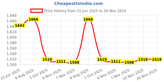 amazon.in qube by fort collins Women's Cotton Regular Parka Coat qube by fort collins Price History Graph from 15 Jun 2025 to 26 Nov 2025