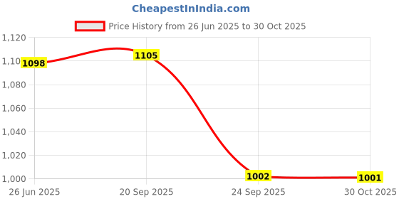 amazon.in qube by fort collins Women's Crop Length Bomber Jacket Stylish & Versatile Winter Wear |Material: Polyester qube by fort collins Price History Graph from 26 Jun 2025 to 30 Oct 2025