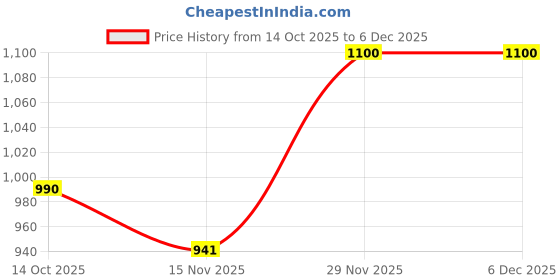 amazon.in qube by fort collins Women's Hooded Windbreaker Jacket – Lightweight, Air-Resistant Outerwear for Active Lifestyle & Outdoor Adventures qube by fort collins Price History Graph from 14 Oct 2025 to 5 Dec 2025