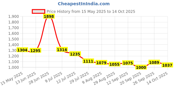 amazon.in qube by fort collins Womens Jacket qube by fort collins Price History Graph from 15 May 2025 to 14 Oct 2025