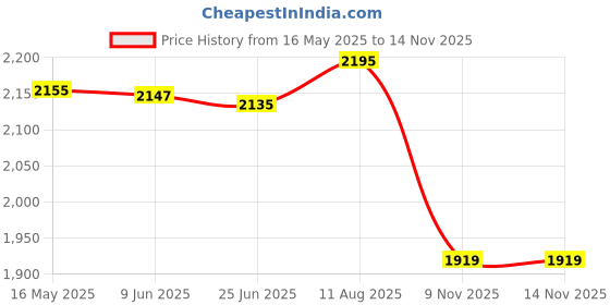 amazon.in qube by fort collins Women's Knitted Trench Coat - Stylish Longline Design, Lightweight & Warm, Perfect for Casual and Formal Wear qube by fort collins Price History Graph from 16 May 2025 to 14 Nov 2025