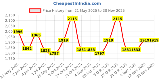 amazon.in qube by fort collins Women's Knitted Trench Coat - Stylish Longline Design, Lightweight & Warm, Perfect for Casual and Formal Wear qube by fort collins Price History Graph from 21 May 2025 to 30 Nov 2025