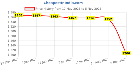 amazon.in qube by fort collins Women's Lightweight Jacket with Detachable Hood – Stylish, Comfortable & Perfect for Everyday Wear qube by fort collins Price History Graph from 17 May 2025 to 5 Nov 2025