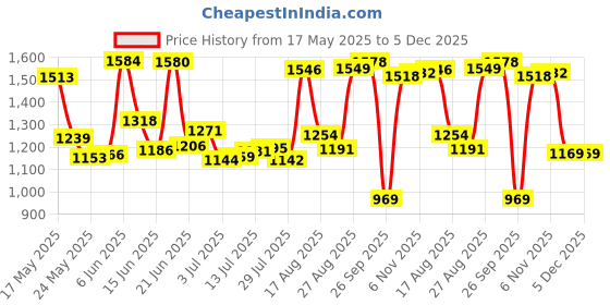 amazon.in qube by fort collins Women's Medium-Length Bomber Jacket with Detachable Hood Stylish Winterwear for All-Day Comfort |Material: Nylon qube by fort collins Price History Graph from 17 May 2025 to 5 Dec 2025