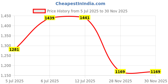 amazon.in qube by fort collins Women's Medium-Length Nylon Bomber Jacket with Detachable Hood Stylish Winterwear for All-Day Comfort qube by fort collins Price History Graph from 5 Jul 2025 to 29 Nov 2025