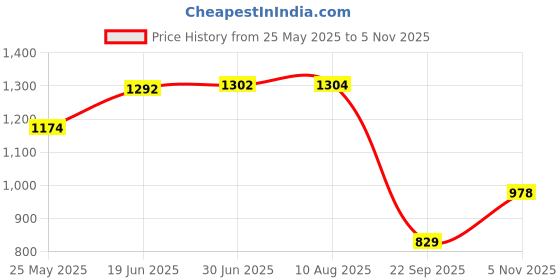 amazon.in qube by fort collins Women's Medium-Length Polyester Bomber Jacket with Detachable Hood Stylish Winterwear for All-Day Comfort qube by fort collins Price History Graph from 25 May 2025 to 5 Nov 2025