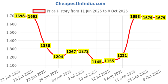 amazon.in qube by fort collins Women's Nylon & Net Maxi Parka Coat qube by fort collins Price History Graph from 11 Jun 2025 to 8 Oct 2025