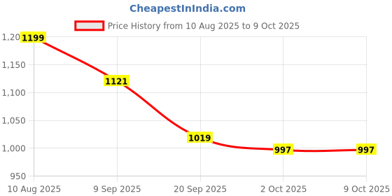 amazon.in qube by fort collins Women's Nylon & Net Mid Thigh Parka Coat Regular Jacket qube by fort collins Price History Graph from 10 Aug 2025 to 8 Oct 2025