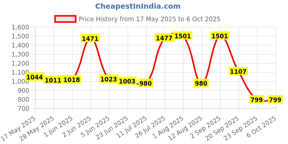 amazon.in qube by fort collins Women's Nylon & Net Nylon Maxi Standard Length Jacket qube by fort collins Price History Graph from 17 May 2025 to 5 Oct 2025