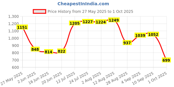 amazon.in qube by fort collins Women's Nylon & Net Nylon Short Length Jacket qube by fort collins Price History Graph from 27 May 2025 to 1 Oct 2025