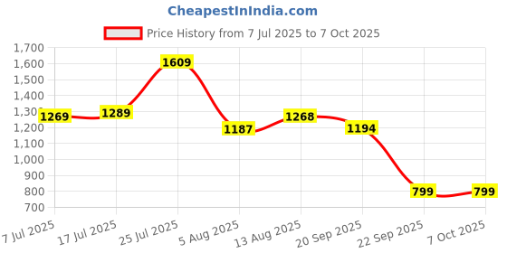 amazon.in qube by fort collins Women's Nylon & Net Parka Standard Length Parka Coat qube by fort collins Price History Graph from 7 Jul 2025 to 7 Oct 2025