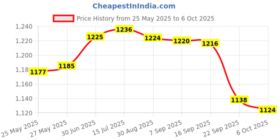 amazon.in qube by fort collins Women's Nylon & Net Short Length Parka Coat qube by fort collins Price History Graph from 25 May 2025 to 6 Oct 2025