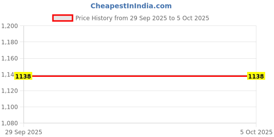 amazon.in qube by fort collins Women's Nylon & Net Short Length Parka Hoodie qube by fort collins Price History Graph from 29 Sep 2025 to 4 Oct 2025