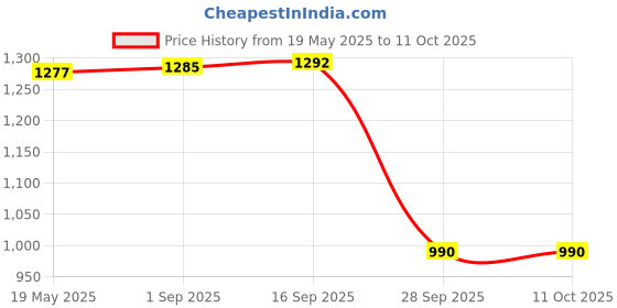amazon.in qube by fort collins Women's Other Synthetic Short Length Jacket qube by fort collins Price History Graph from 19 May 2025 to 11 Oct 2025