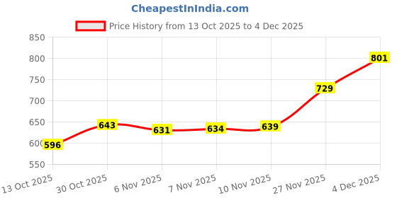amazon.in qube by fort collins Women's Parka Coat qube by fort collins Price History Graph from 13 Oct 2025 to 4 Dec 2025