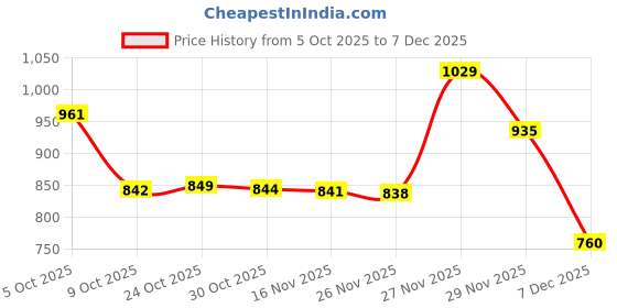 amazon.in qube by fort collins Women's Parka Coat qube by fort collins Price History Graph from 5 Oct 2025 to 7 Dec 2025