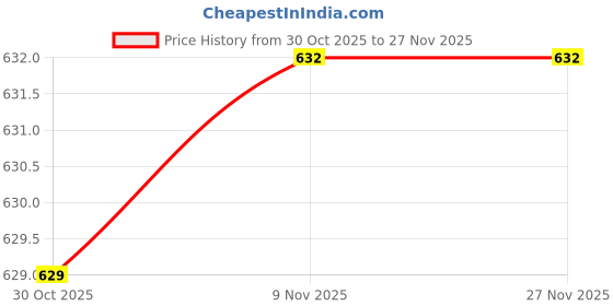amazon.in qube by fort collins Women's Parka Coat qube by fort collins Price History Graph from 30 Oct 2025 to 26 Nov 2025