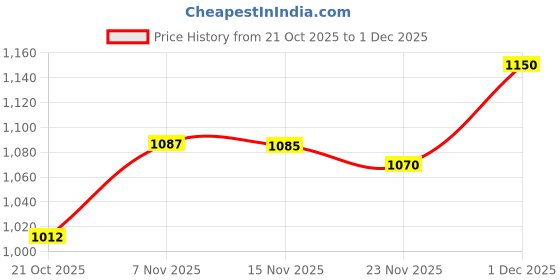 amazon.in qube by fort collins Women's Parka Coat qube by fort collins Price History Graph from 21 Oct 2025 to 1 Dec 2025