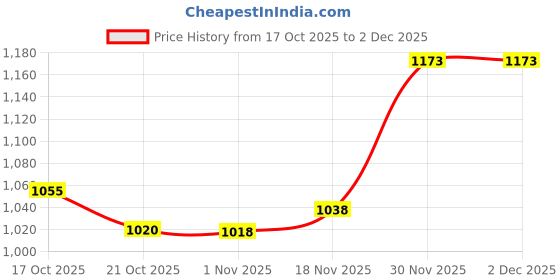 amazon.in qube by fort collins Women's Parka Coat qube by fort collins Price History Graph from 17 Oct 2025 to 1 Dec 2025
