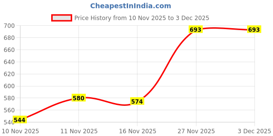 amazon.in qube by fort collins Women's Parka Coat qube by fort collins Price History Graph from 10 Nov 2025 to 3 Dec 2025