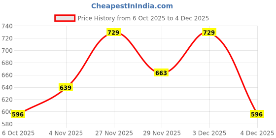 amazon.in qube by fort collins Women's Parka Coat qube by fort collins Price History Graph from 6 Oct 2025 to 3 Dec 2025