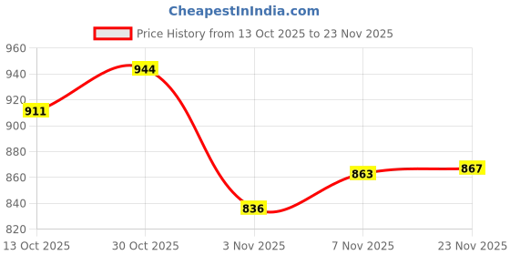 amazon.in qube by fort collins Women's Parka Coat qube by fort collins Price History Graph from 13 Oct 2025 to 23 Nov 2025