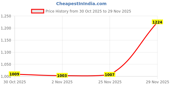 amazon.in qube by fort collins Women's Parka Coat qube by fort collins Price History Graph from 30 Oct 2025 to 29 Nov 2025