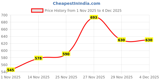 amazon.in qube by fort collins Women's Parka Coat qube by fort collins Price History Graph from 1 Nov 2025 to 3 Dec 2025