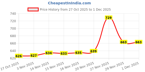 amazon.in qube by fort collins Women's Parka Coat qube by fort collins Price History Graph from 27 Oct 2025 to 1 Dec 2025