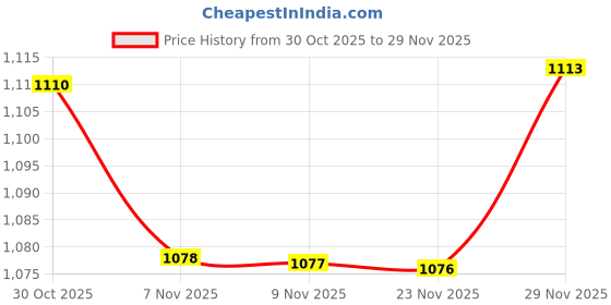 amazon.in qube by fort collins Women's Parka Coat qube by fort collins Price History Graph from 30 Oct 2025 to 29 Nov 2025
