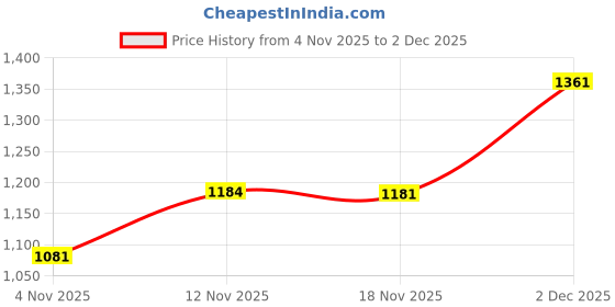 amazon.in qube by fort collins Women's Parka Coat qube by fort collins Price History Graph from 4 Nov 2025 to 2 Dec 2025