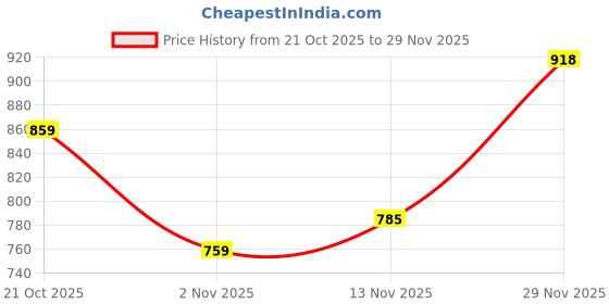 amazon.in qube by fort collins Women's Parka Coat qube by fort collins Price History Graph from 21 Oct 2025 to 29 Nov 2025