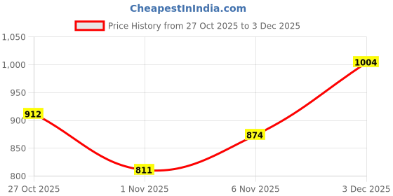 amazon.in qube by fort collins Women's Parka Coat qube by fort collins Price History Graph from 27 Oct 2025 to 3 Dec 2025