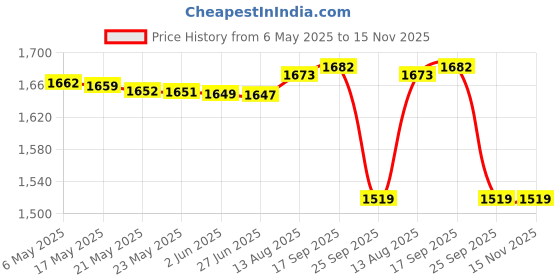 amazon.in qube by fort collins Women's Pea Coat qube by fort collins Price History Graph from 6 May 2025 to 15 Nov 2025