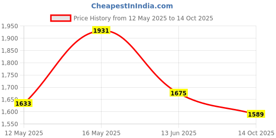 amazon.in qube by fort collins Women's Polyester Long Length Parka Coat qube by fort collins Price History Graph from 12 May 2025 to 14 Oct 2025