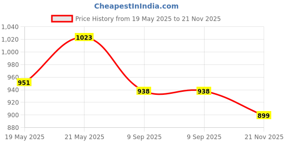 amazon.in qube by fort collins Women's Polyester Regular Fit Bomber Jacket With Detachable Hood - Stylish & Comfortable Winter Wear qube by fort collins Price History Graph from 19 May 2025 to 21 Nov 2025