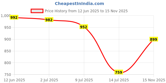 amazon.in qube by fort collins Women's Polyester Regular Fit Bomber Jacket With Detachable Hood - Stylish & Comfortable Winter Wear qube by fort collins Price History Graph from 12 Jun 2025 to 15 Nov 2025
