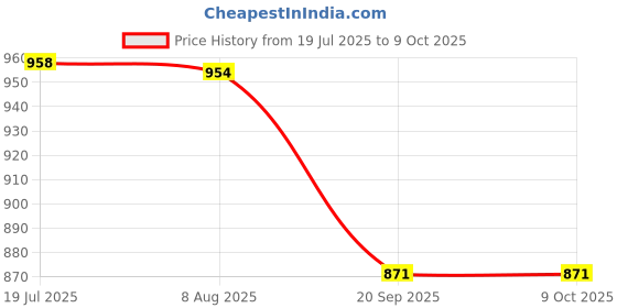 amazon.in qube by fort collins Women's Polyester Regular Jacket qube by fort collins Price History Graph from 19 Jul 2025 to 9 Oct 2025