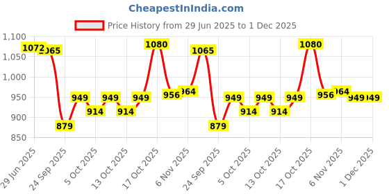 amazon.in qube by fort collins Women's Polyester Regular Puffer Jacket Ultra Warm, Lightweight & Trendy Winter Wear qube by fort collins Price History Graph from 29 Jun 2025 to 30 Nov 2025