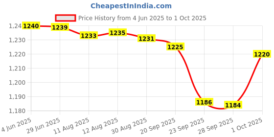 amazon.in qube by fort collins Women's Polyester Standard Length Bomber Jacket qube by fort collins Price History Graph from 4 Jun 2025 to 1 Oct 2025