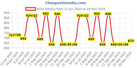 amazon.in qube by fort collins Women's Polyester Standard Length Bomber Jacket qube by fort collins Price History Graph from 12 Jun 2025 to 29 Nov 2025