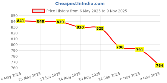 amazon.in qube by fort collins Women's Polyester Standard Length Jacket qube by fort collins Price History Graph from 6 May 2025 to 9 Nov 2025