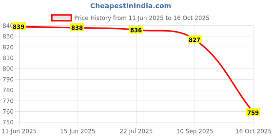 amazon.in qube by fort collins Women's Polyester Standard Length Jacket qube by fort collins Price History Graph from 11 Jun 2025 to 16 Oct 2025