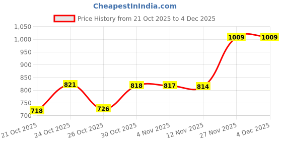 amazon.in qube by fort collins Women's Polyester Standard Length Jacket qube by fort collins Price History Graph from 21 Oct 2025 to 2 Dec 2025